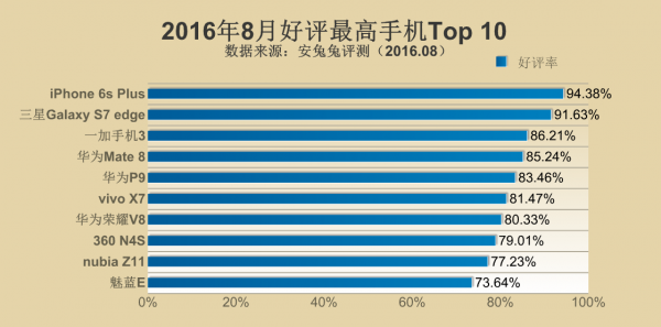 第一竟然还是它 安兔兔发8月手机好评榜 