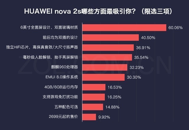 ˵HUAWEI nova 2sȫ 