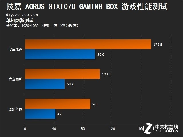 Ϸؾ AORUS GTX1070 GAMING BOX 