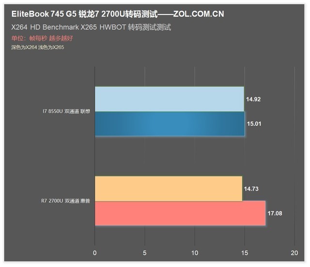 ΪEliteBook���������� AMD����7 2700U���� 