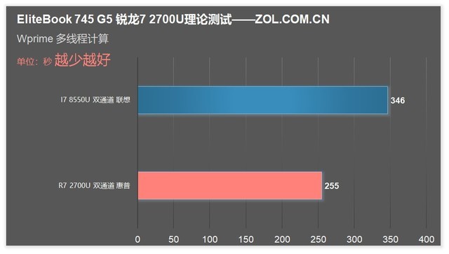 ΪEliteBook���������� AMD����7 2700U���� 