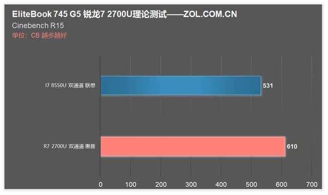 ΪEliteBook���������� AMD����7 2700U���� 