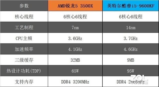 6核心6线程处理器对比评测 AMD锐龙5 3500X表现怎么样？ 