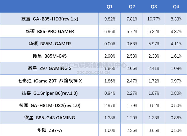 2015-2016年中国主板市场研究年度报告 