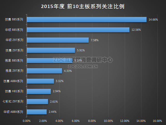 2015-2016年中国主板市场研究年度报告 