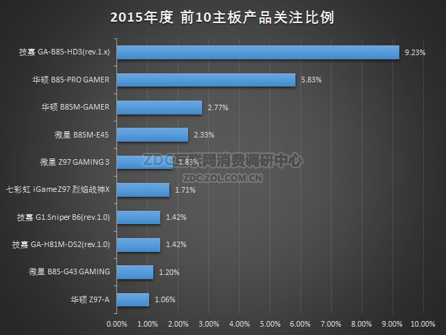 2015-2016年中国主板市场研究年度报告 