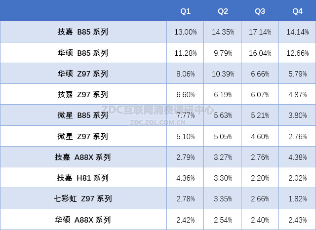 2015-2016年中国主板市场研究年度报告 