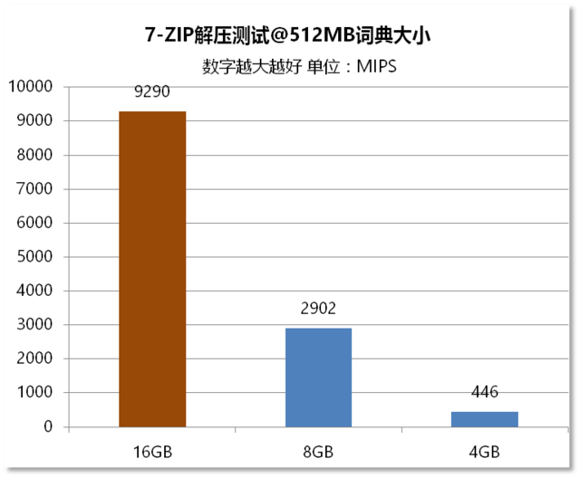 㵽Ҫڴ棿4G8G16G 