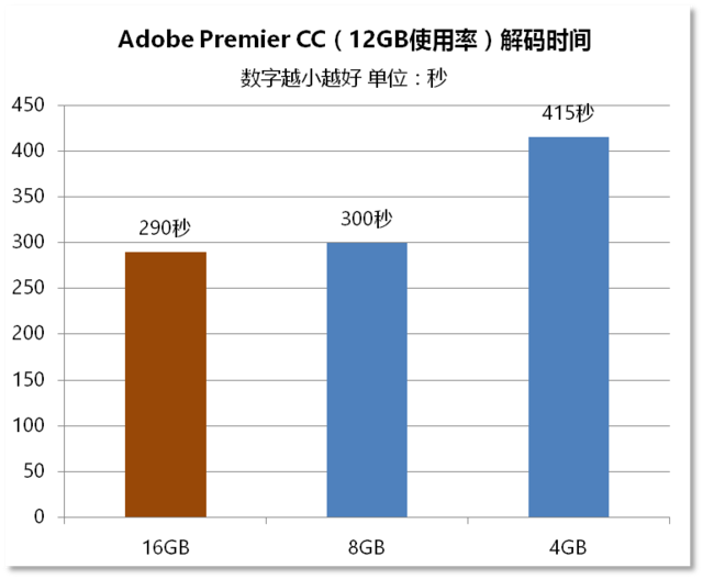 㵽Ҫڴ棿4G8G16G 