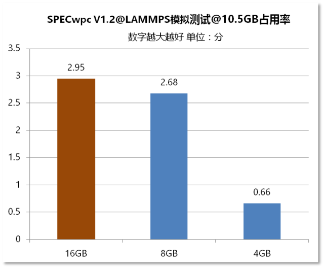 㵽Ҫڴ棿4G8G16G 