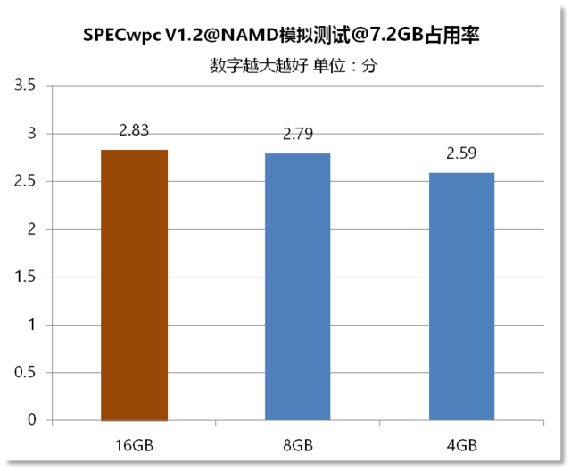 㵽Ҫڴ棿4G8G16G 