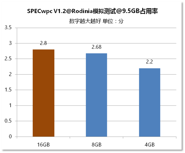 㵽Ҫڴ棿4G8G16G 