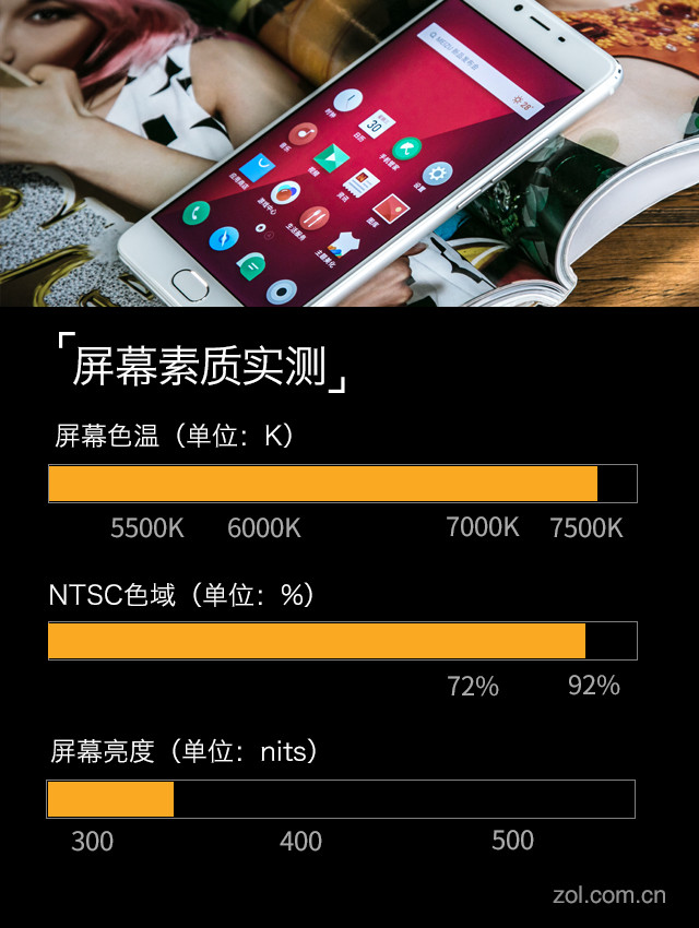 【魅族魅蓝e2评测】屏幕的色域很高 色调稍有偏冷_手机评测-中关村