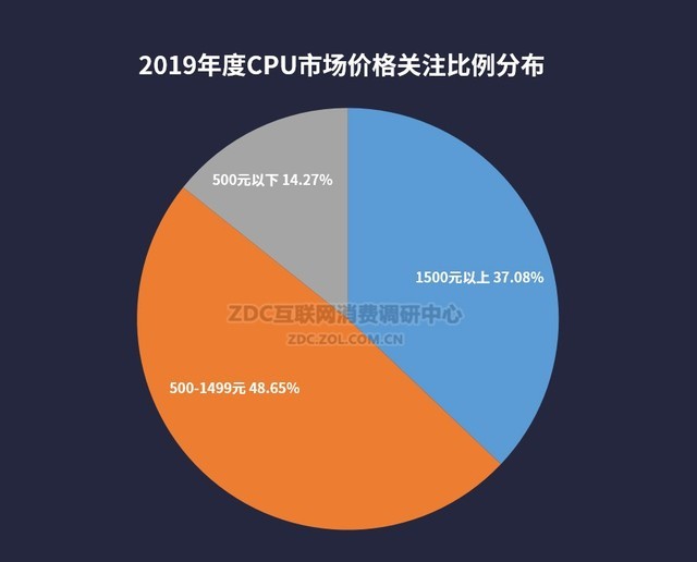 2019CPU/ҵZDC 
