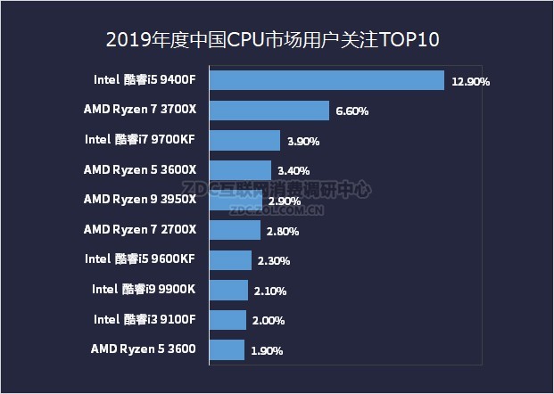 2019CPU/ҵZDC 