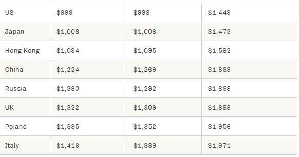 iPhone XS/XS Max全球价格对比 意大利最贵