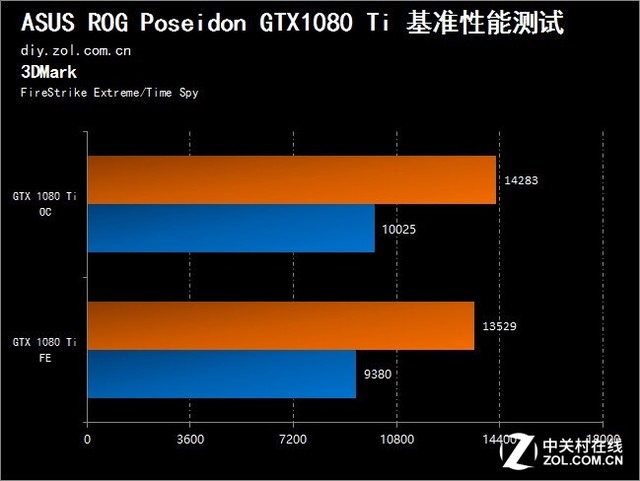 售价一万的卡皇 华硕ROG 1080Ti海神评测 
