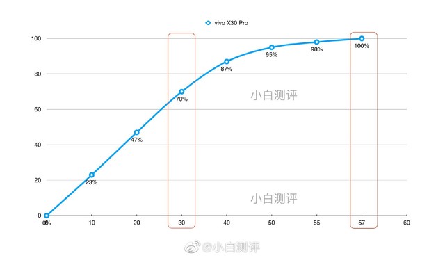 Сʱ70%vivo X30 Pro롰ʱˣ 