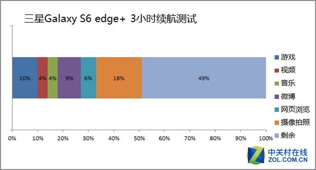 重度蹂躏!测试三星S6 edge+续航极限