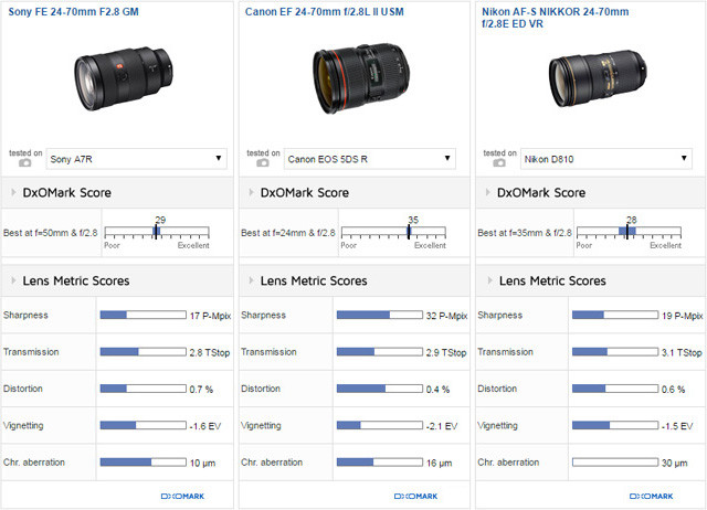 ǿ佹 DxO24-70 GMԽ 