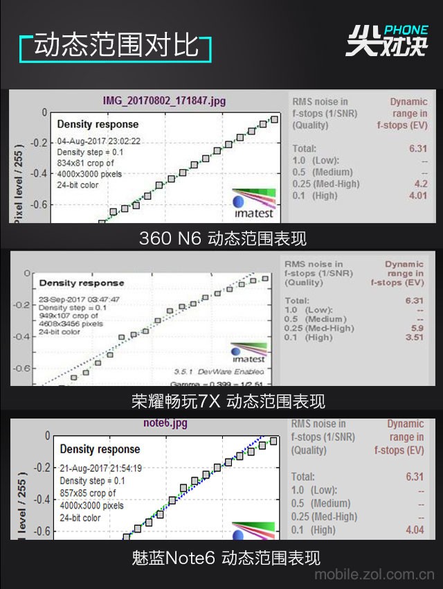 ҫ7X/360N6/Note6 ǧԪ˭? 