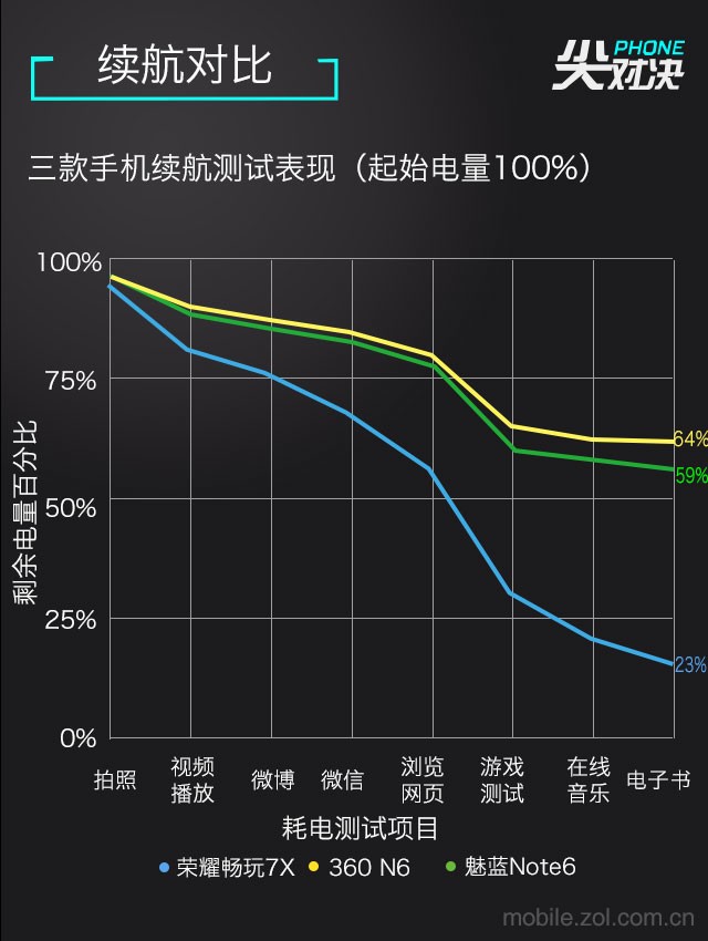 ҫ7X/360N6/Note6 ǧԪ˭? 