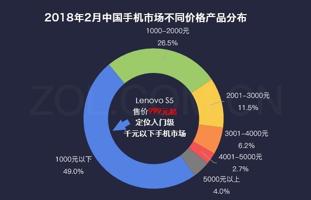 数说Lenovo S5:三大亮点 超四成用户想买 