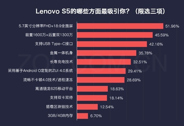 数说Lenovo S5:三大亮点 超四成用户想买 