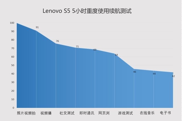 Lenovo S5 һ廯ǧԪ"˫" 