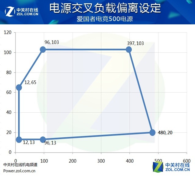 游戏玩家伴侣 爱国者电竞500电源评测