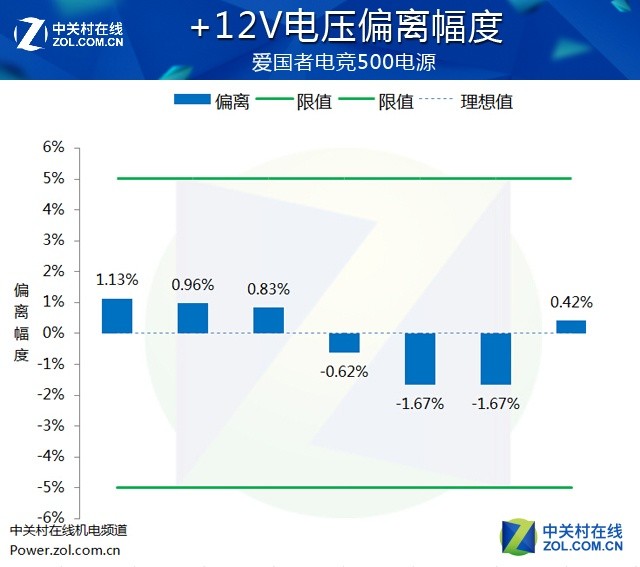 游戏玩家伴侣 爱国者电竞500电源评测
