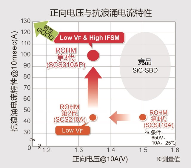 ROHMФػݶSCS3ϵ 