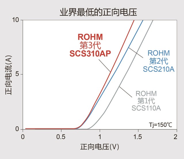 ROHMФػݶSCS3ϵ 