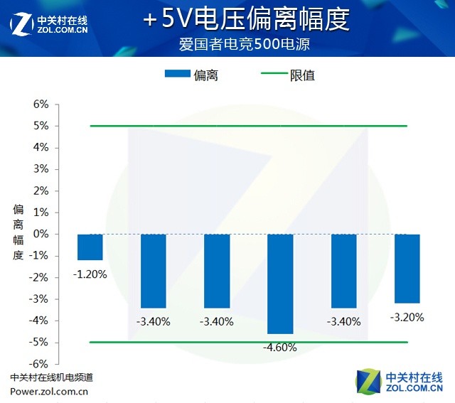 游戏玩家伴侣 爱国者电竞500电源评测