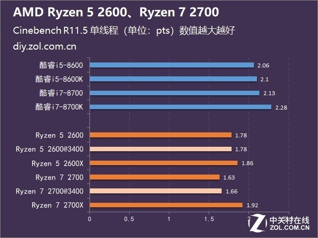 AMD2600/2700 StoreMIʲô 