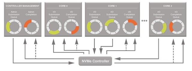 NVMe SSD那么贵 有必要买吗?