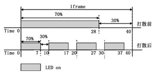 浅析LED显示屏的刷新频率及灰度等级 