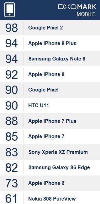 拍照TOP3掐架!HTC实力对抗苹果三星双8 