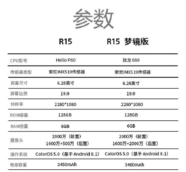 oppor15正式開售新機所有資料都在這