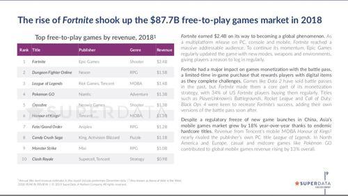 2018年哪款付费游戏最赚钱 大逃杀挣了10亿美元