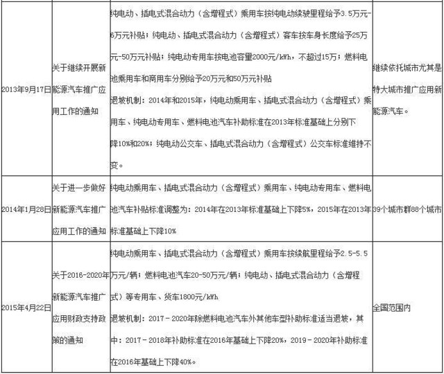 适度退坡,会不会打击新能源汽车的销量