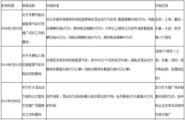 适度退坡,会不会打击新能源汽车的销量