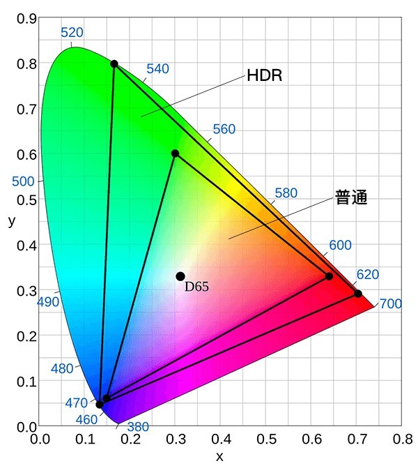 ��ʾ���������� HDR�߶�̬��Χ����ɻ��� 