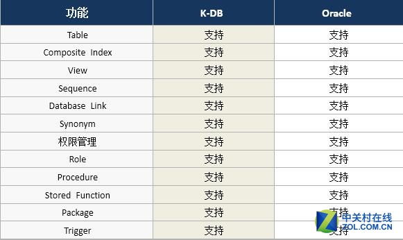 ɻK-DBΪʲôȫOracle 