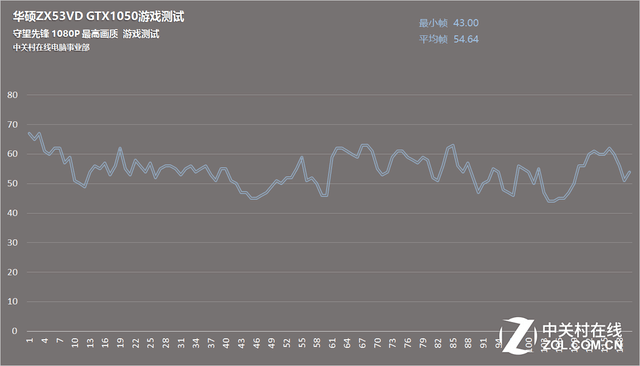 GTX1050ʵ ˶ZX53VDս 