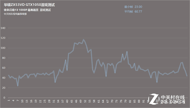 GTX1050ʵ ˶ZX53VDս 