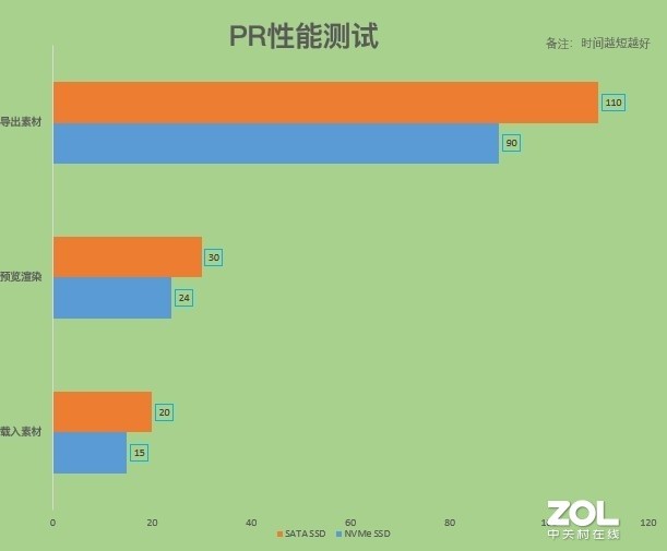 NVMe SSD那么贵 有必要买吗?