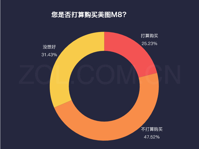 定位中高端 用户对美图m8价格接受度较高2017年4月中国手机市场不同