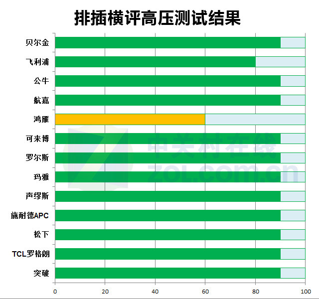 油焖凉拌清蒸红烧 大牌排插暴力横评
