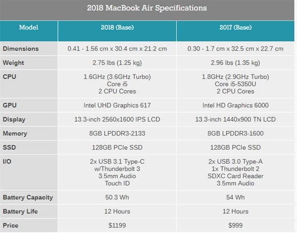 intel蘋果專供2018款新macbookair處理器確認